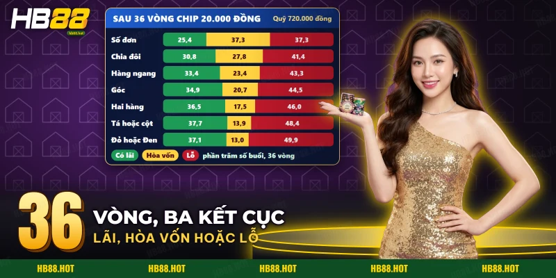 Lãi, hòa vốn và lỗ của Roulette sau một buổi chơi, mỗi cửa cược là một thanh màu