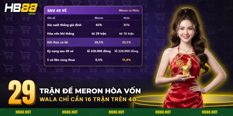 So sánh cửa Meron và Wala sau bốn mươi vé: xác suất thắng giả định, hòa vốn và chuỗi vé thua