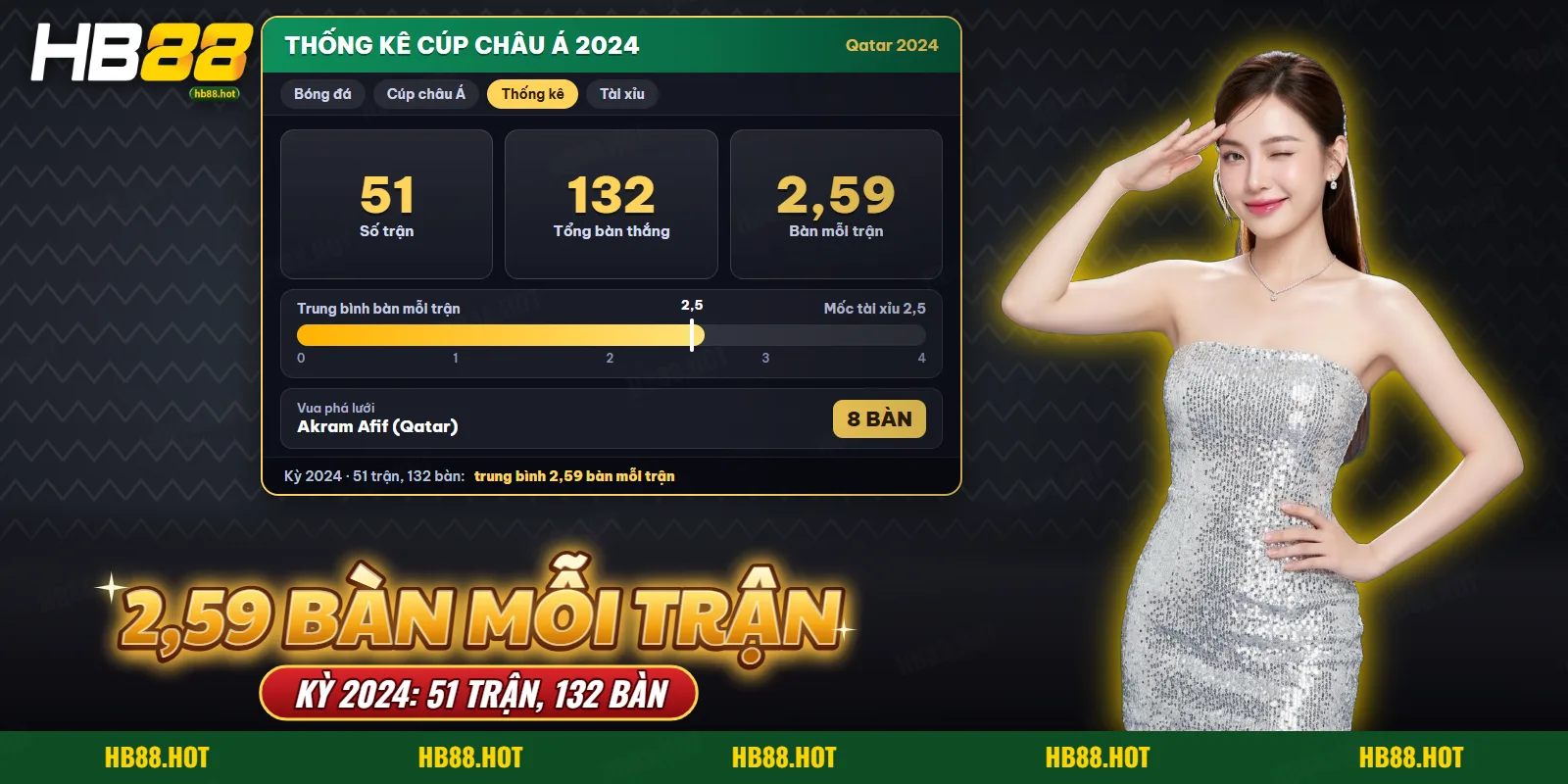 Bảng thống kê Asian Cup về số trận, tổng bàn thắng và mức bàn trung bình