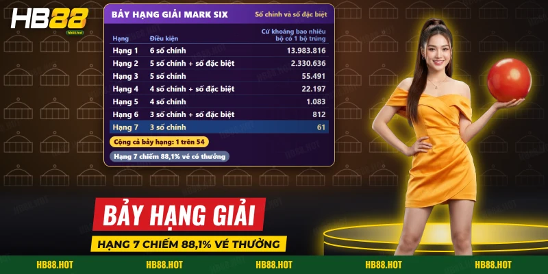 Bảng bảy hạng giải Mark Six xếp theo số chính trúng và số đặc biệt