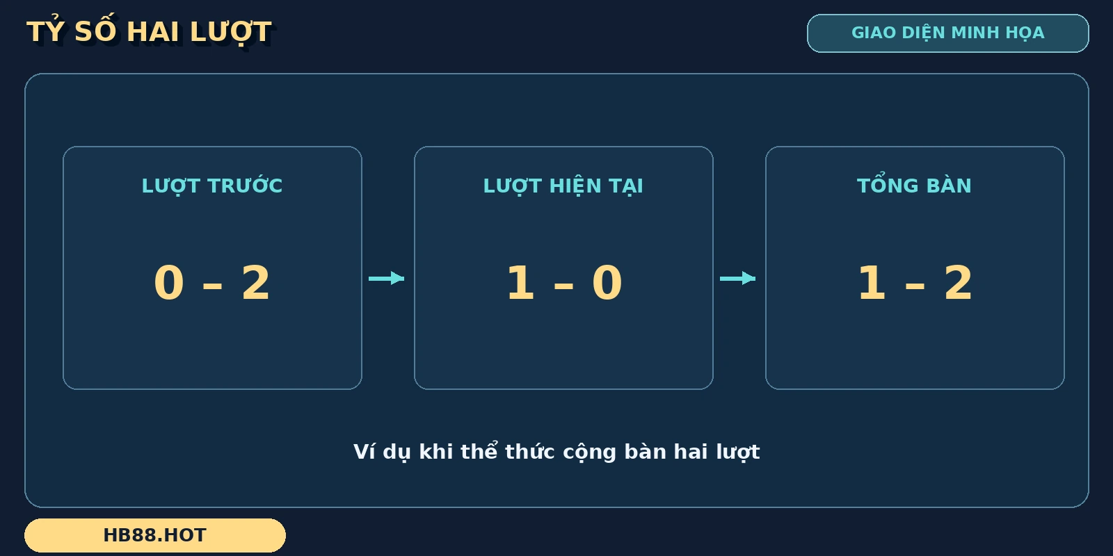 Tỷ số bóng đá điện tử trong ví dụ 2 lượt cộng thành kết quả 1–2