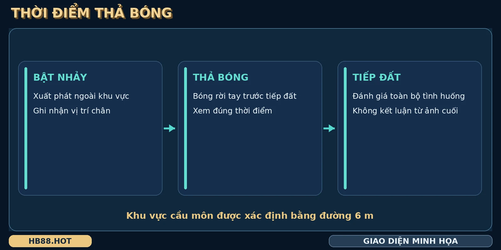 Trình tự bóng ném nối bật nhảy, thả bóng và tiếp đất thành sơ đồ
