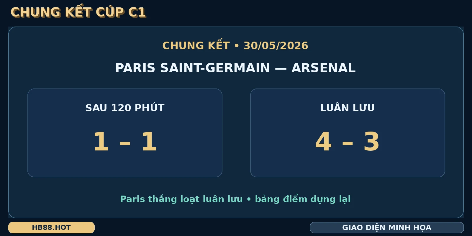 Kết quả chung kết Champions League giữa Paris Saint-Germain và Arsenal được dựng lại