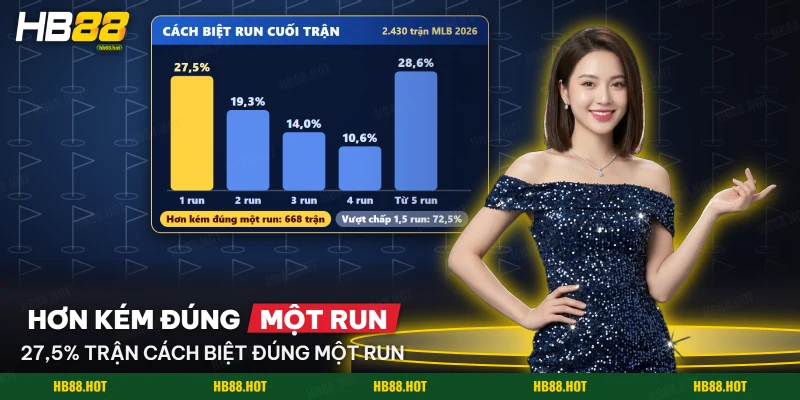 Tỷ lệ trận bóng chày chia theo từng mức cách biệt run giữa hai đội