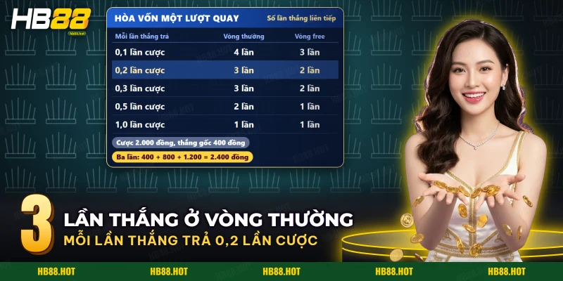 Bảng số lần thắng liên tiếp để hòa vốn một lượt quay Kho Báu Aztec ở vòng thường và vòng free