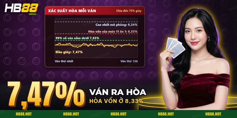 Biểu đồ xác suất Hòa của Rồng Hổ qua từng ván trong giày so với ngưỡng hòa vốn