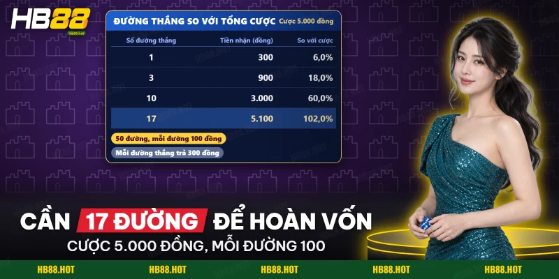 Bảng số đường thắng và tiền nhận so với tổng cược trong một lượt quay Bubble Beauty