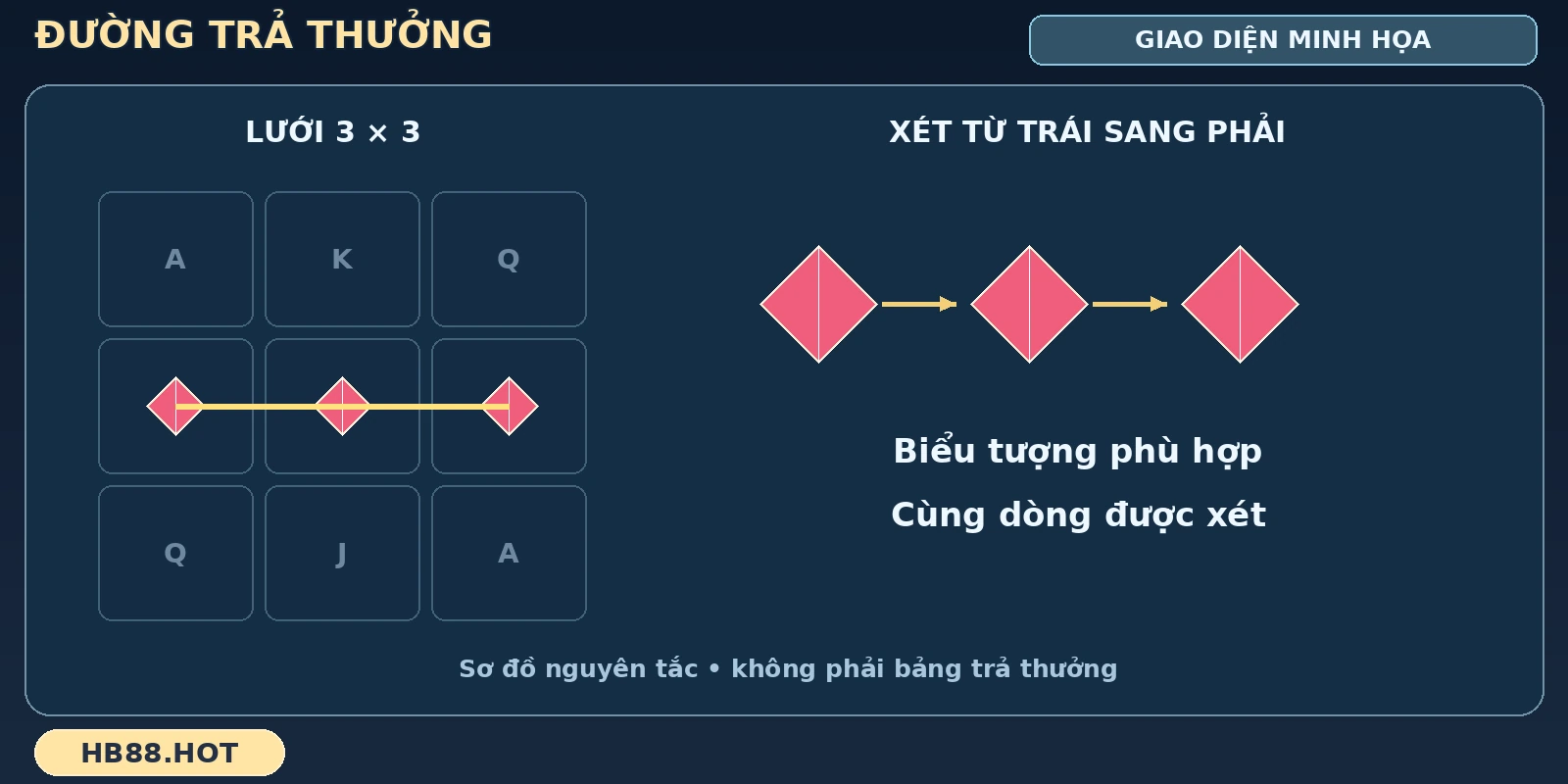 Đường trả thưởng trên lưới Bảo Thạch Kala HB88