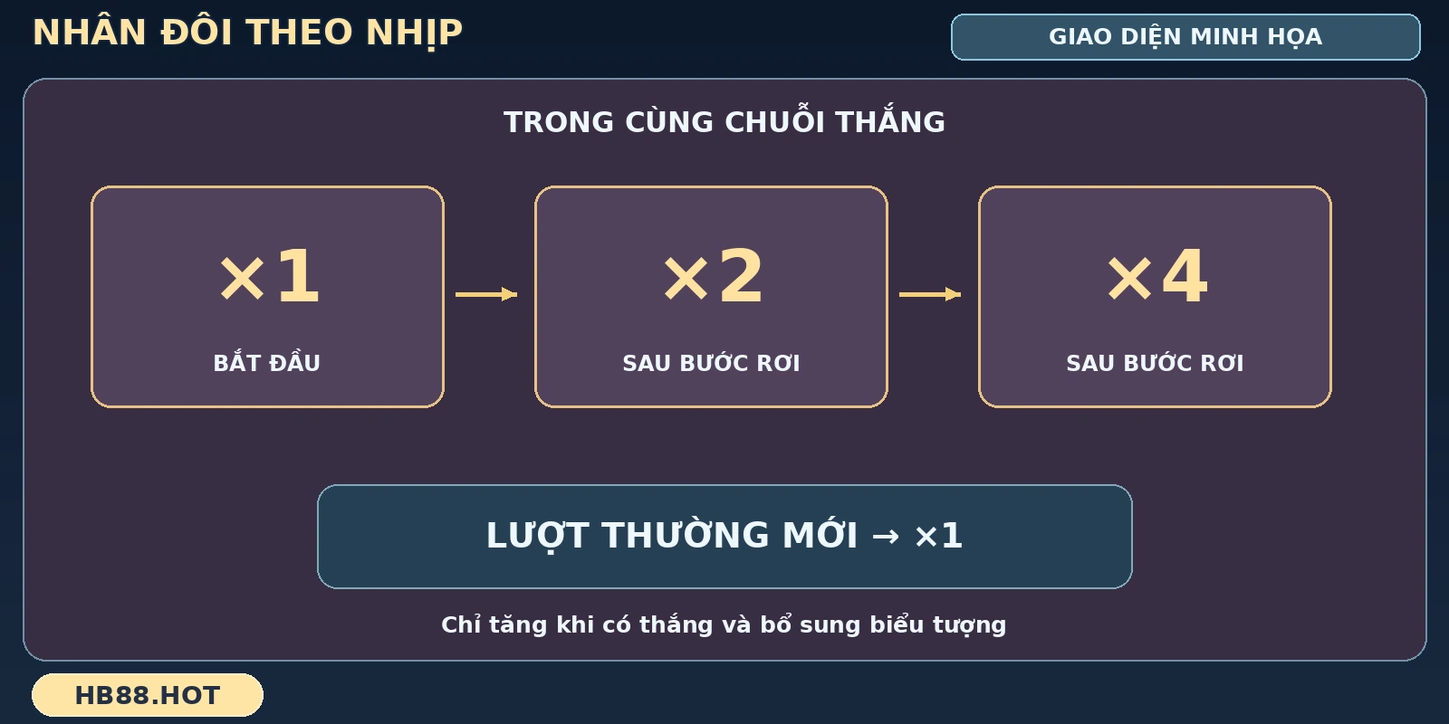 Dãy hệ số của Quyết Chiến Giành Tiền Thưởng HB88