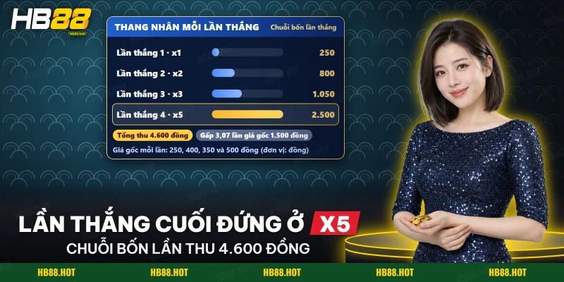 Chuỗi bốn lần thắng của Mahjong Ways với hệ số nhân tăng dần qua từng lần thác đổ