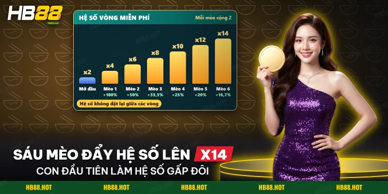 Thang hệ số tăng dần khi mỗi chú mèo xuất hiện trong vòng miễn phí Lucky Neko