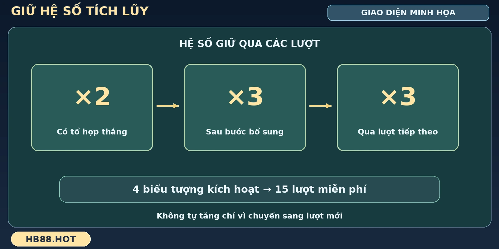 Hệ số tích lũy trong vòng miễn phí Leprechaun Riches HB88