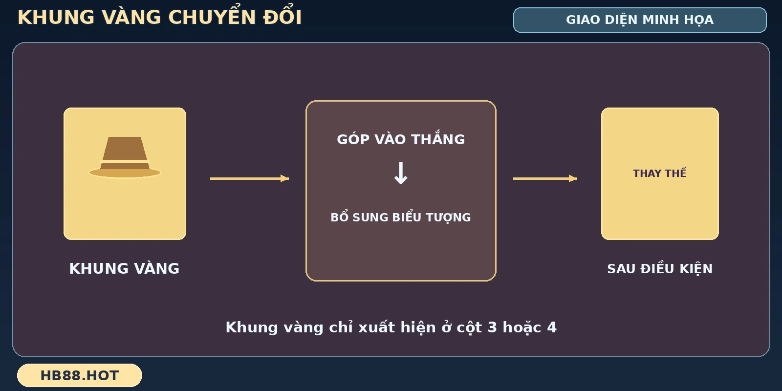 Biểu tượng khung vàng và biểu tượng thay thế trên khung quay HB88