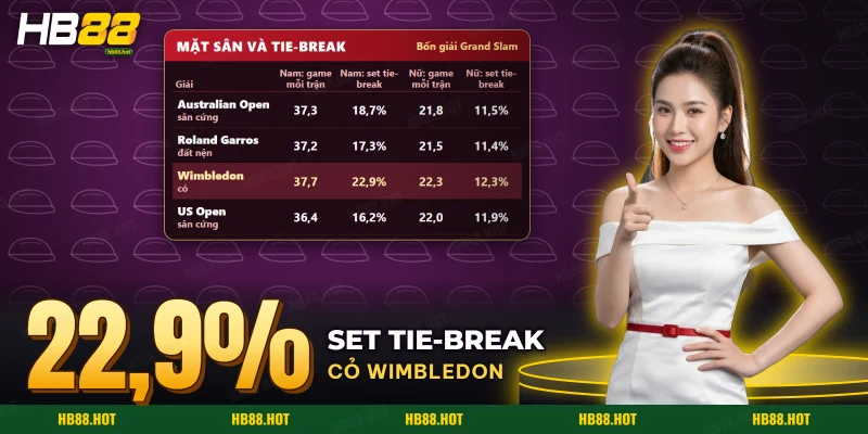 Tổng game và tỷ lệ set tie-break của bốn giải Grand Slam tennis theo mặt sân