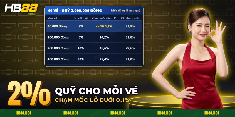 Bốn mức vé của đá gà cựa dao so với quỹ, kèm khả năng chạm mốc dừng lỗ và kết thúc có lãi
