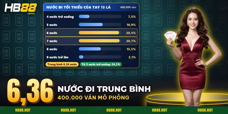 Biểu đồ phân bố số nước đi tối thiểu của một tay bài trong Tiến lên miền Nam HB88