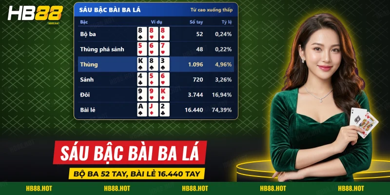 Sáu bậc bài ba lá từ bộ ba đến bài lẻ trong Zha Jin Hua