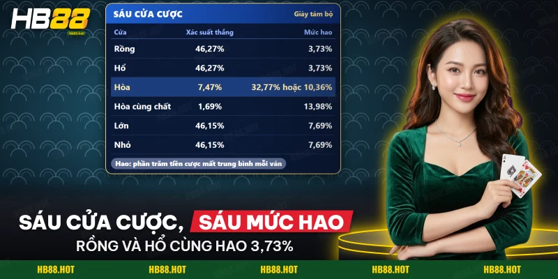 Sáu cửa cược Rồng Hổ gồm Rồng, Hổ, Hòa, Hòa cùng chất, Lớn và Nhỏ