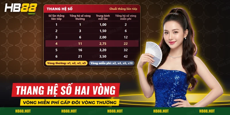 Bảng so sánh thang hệ số vòng thường và vòng miễn phí qua chuỗi thắng liên tiếp của Super Ace