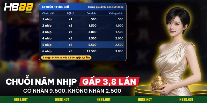 Bảng tiền của chuỗi thác đổ có nhân và không nhân qua từng nhịp trong vòng miễn phí