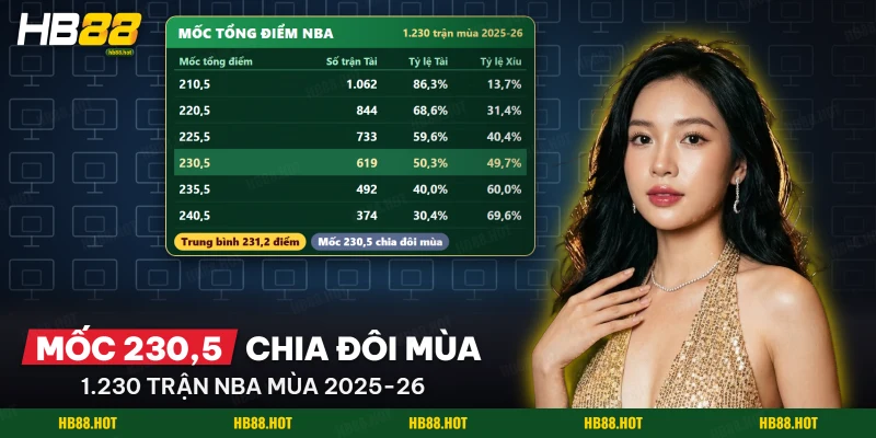 Các mốc tổng điểm NBA và số trận Tài Xỉu trong cá cược bóng rổ qua một mùa thường
