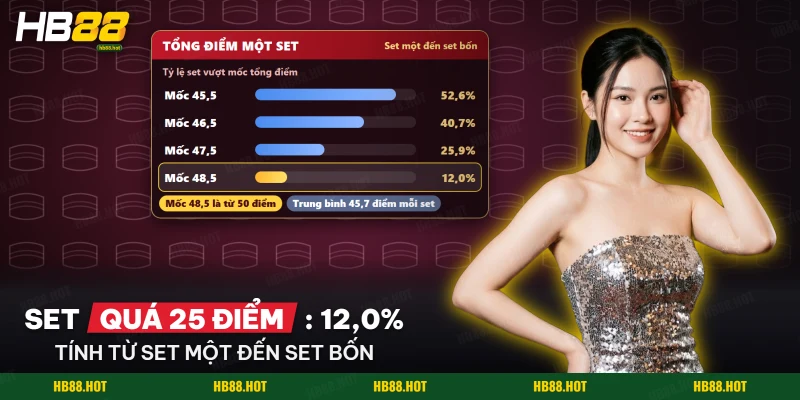 Tỷ lệ set vượt từng mốc tổng điểm trong bóng chuyền từ set một đến set bốn