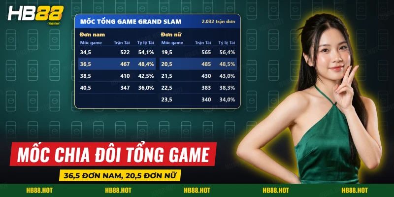 Các mốc tổng game đơn nam và đơn nữ Grand Slam trong cá cược tennis với số trận và tỷ lệ Tài