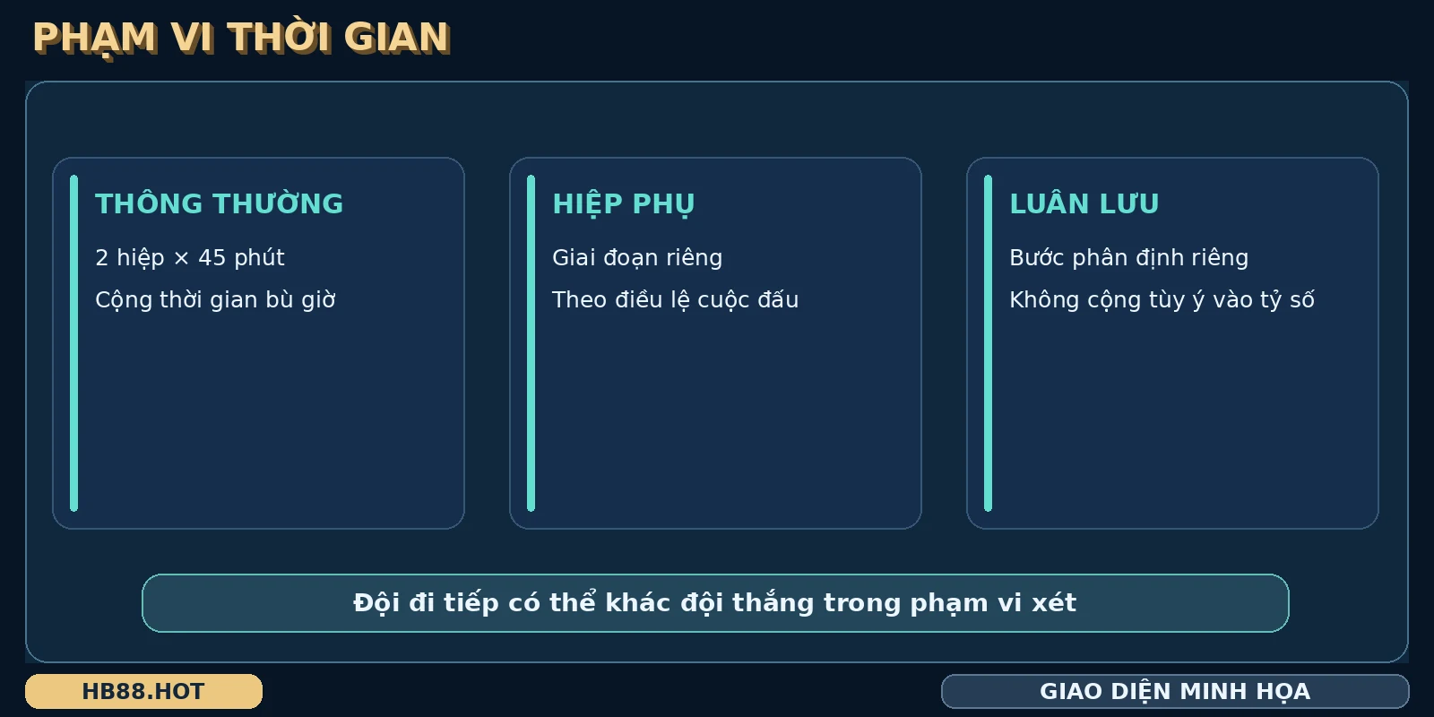Các giai đoạn của Tỷ lệ châu Âu 1X2 được chia thành thông thường, hiệp phụ và luân lưu
