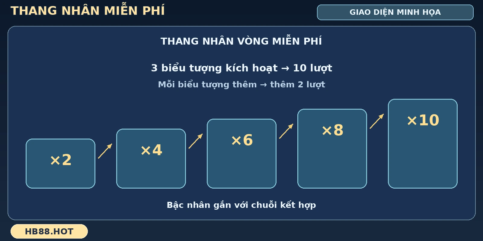 Thanh hệ số trong vòng miễn phí Mega Ace HB88