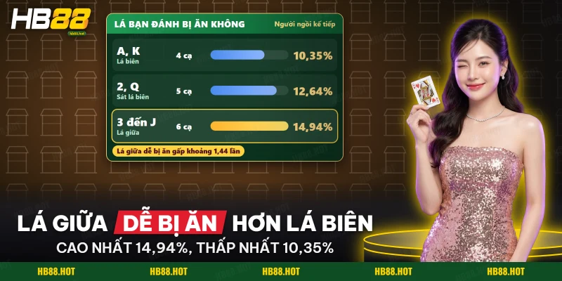 Xác suất người kế ăn được lá bị đánh, chia theo hạng lá trong Phỏm